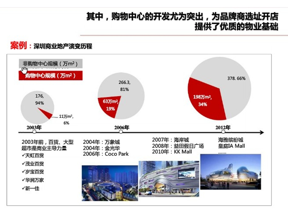 全国102家常见购物中心业态与品牌构成报告.ppt_第3页