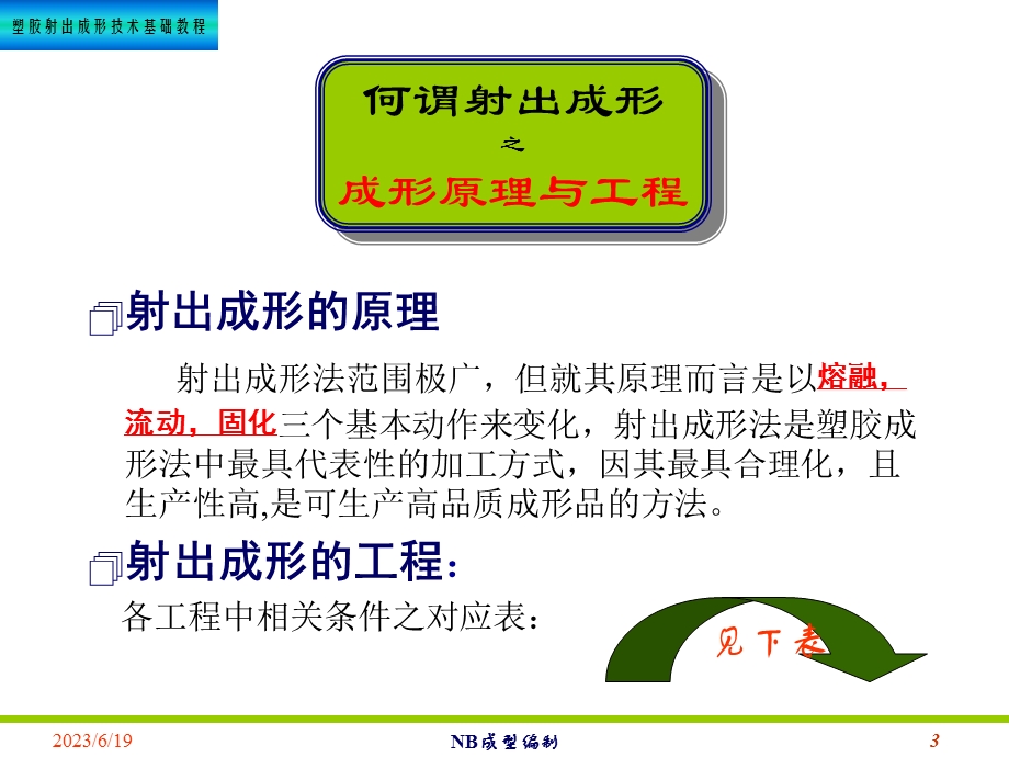 塑胶射出成型技术概念篇.ppt_第3页