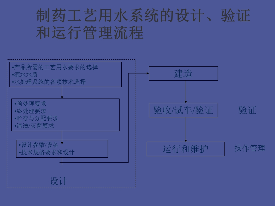 制药工艺用水验证.ppt_第3页