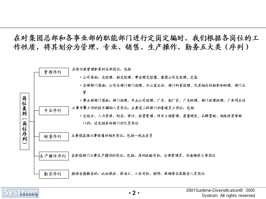 公司定岗定编方案报告及方案.ppt_第3页