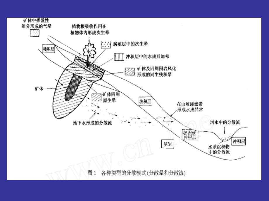 土壤地球化学找矿.ppt_第2页