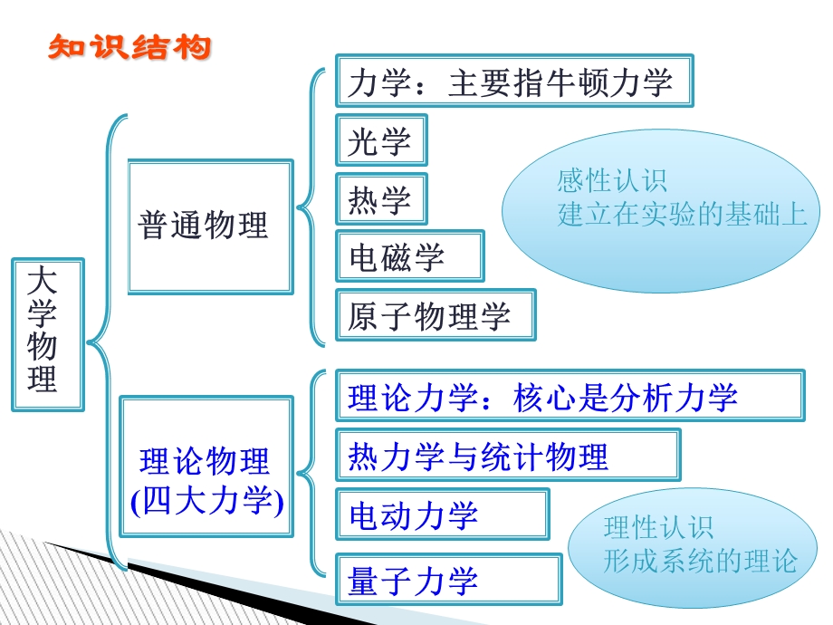 拉格朗日方程与哈密顿方程(仲顺安).ppt_第2页