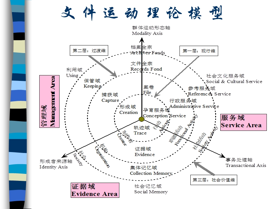 文件运动理论与电子文件管理.ppt_第3页