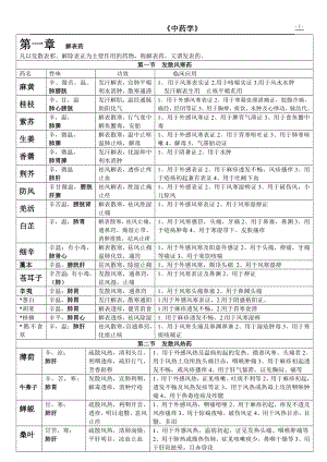 中药学总结表格汇总.doc