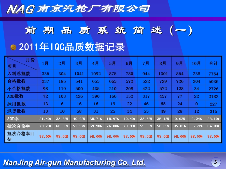 品质系统改善报告.ppt_第3页