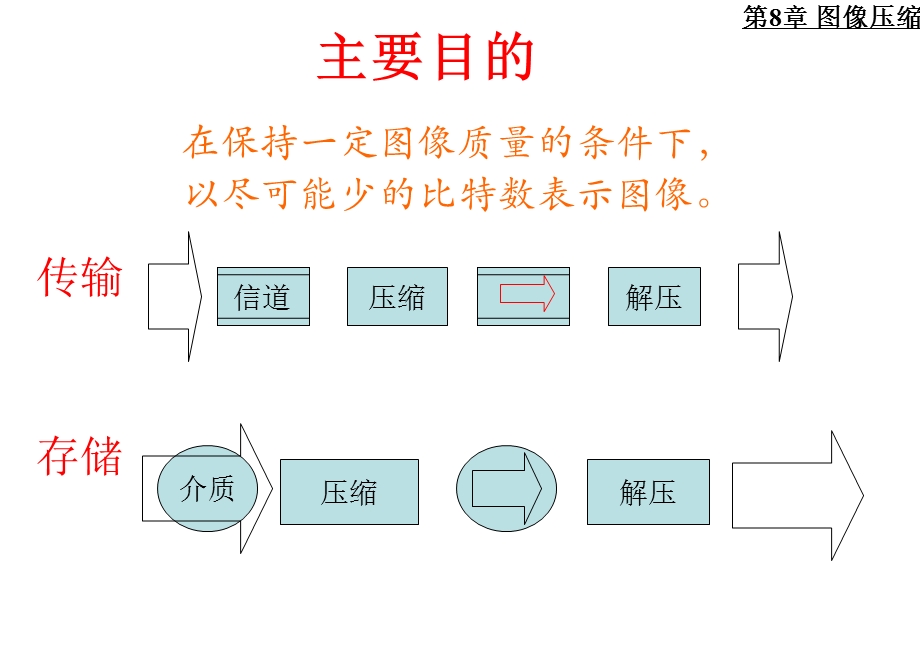 图像压缩的理论.ppt_第3页