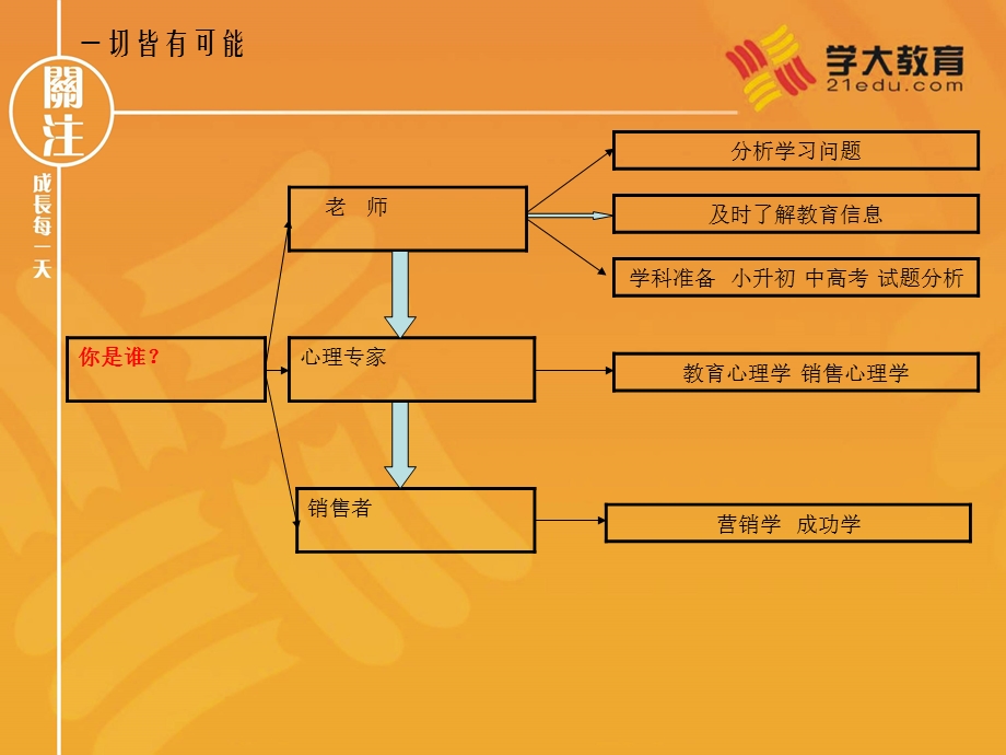 咨询师交流心得(学大教育内部培训资料)课件.ppt_第3页