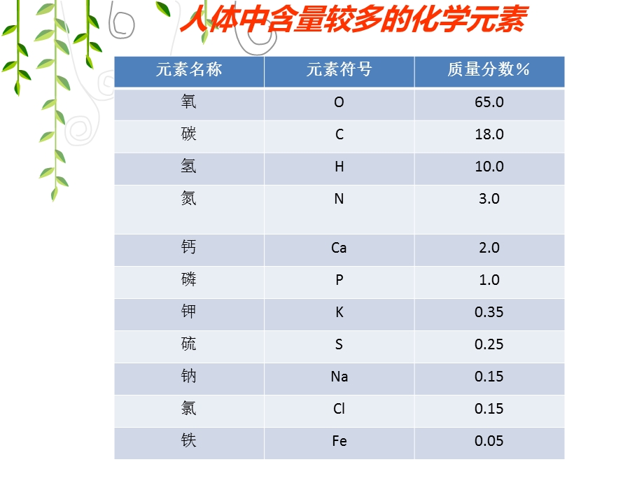 课题2：化学元素与人体健康.ppt_第3页