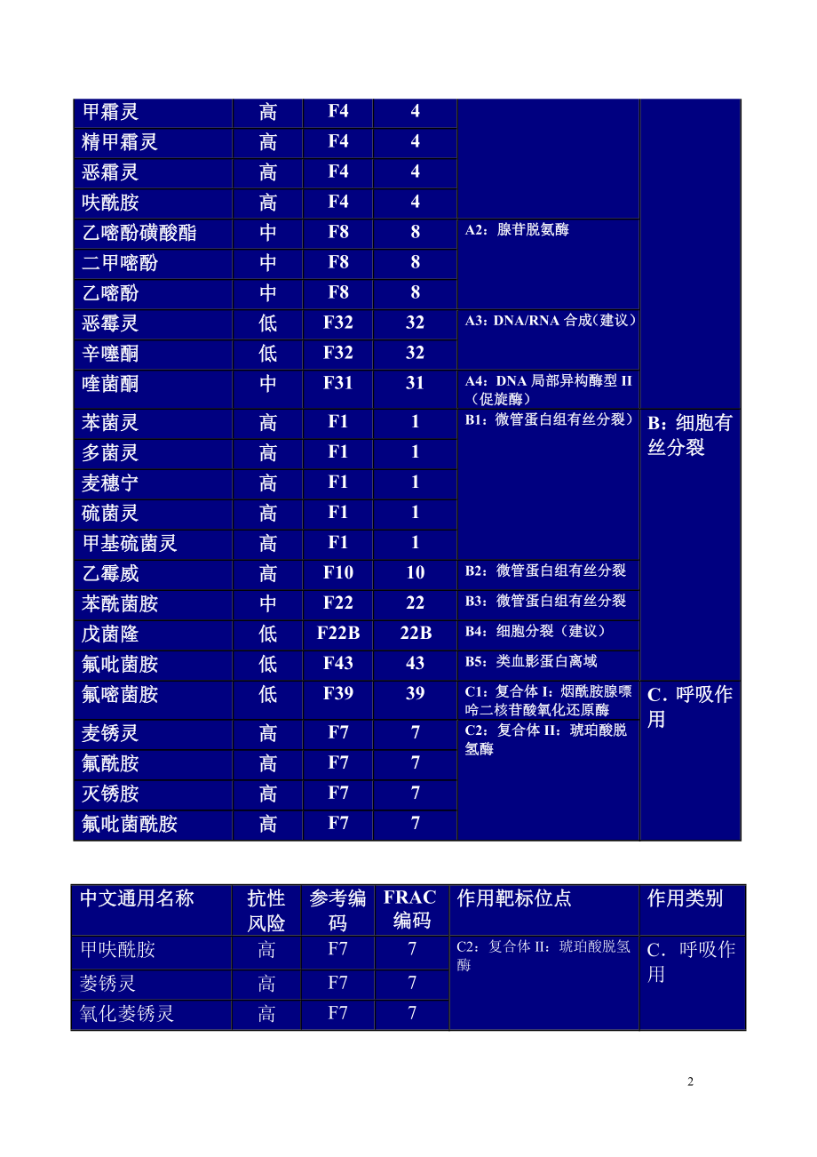 杀菌剂作用机制分类表修改.doc_第2页