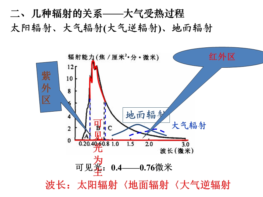 太阳辐射的影响因素及分布.ppt_第3页