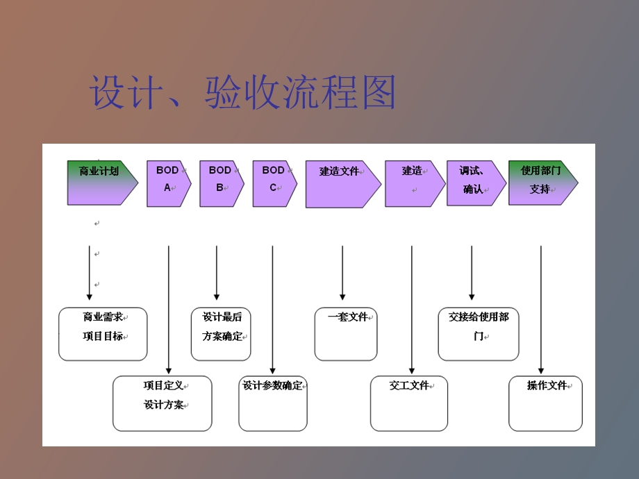 制药厂房的设计和验收.ppt_第2页