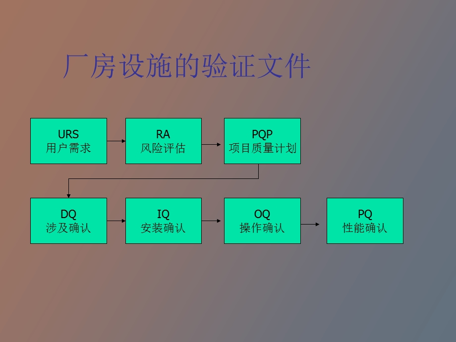 制药厂房的设计和验收.ppt_第3页