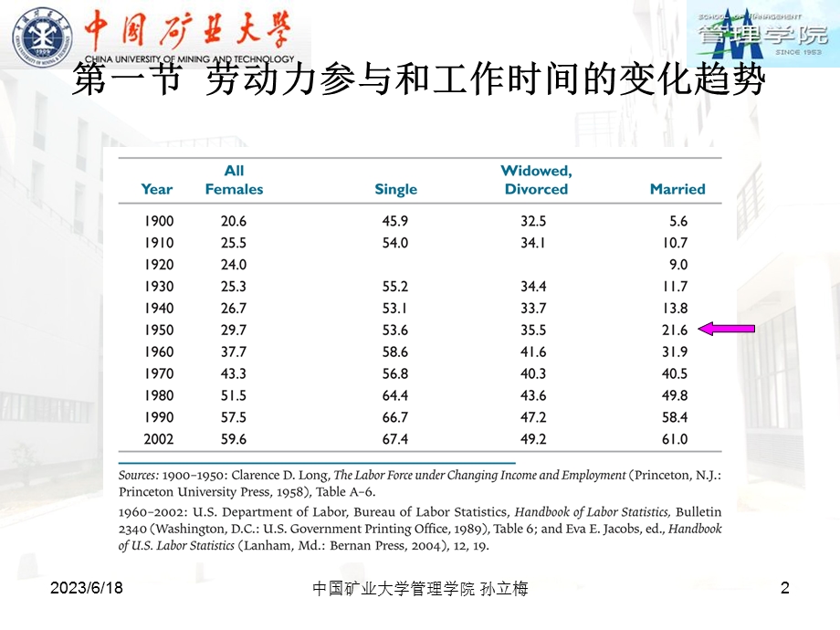 劳动经济学-第六章劳动供给.ppt_第2页