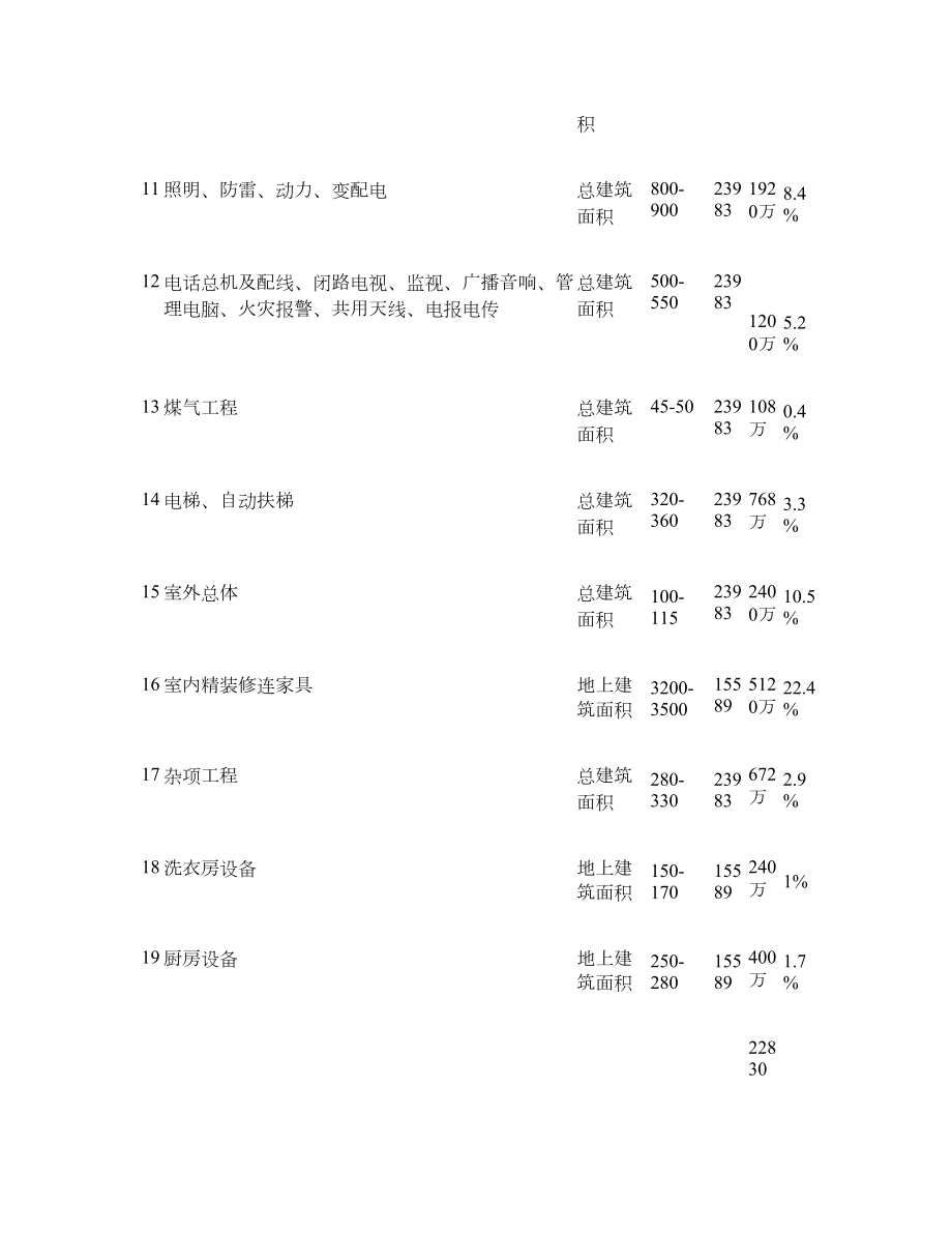 五星级酒店总投资估算表[1]1重点.doc_第3页