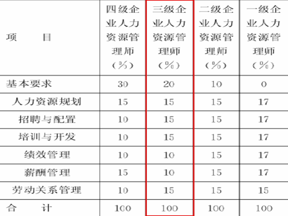 助理人力资源管理师.ppt_第2页