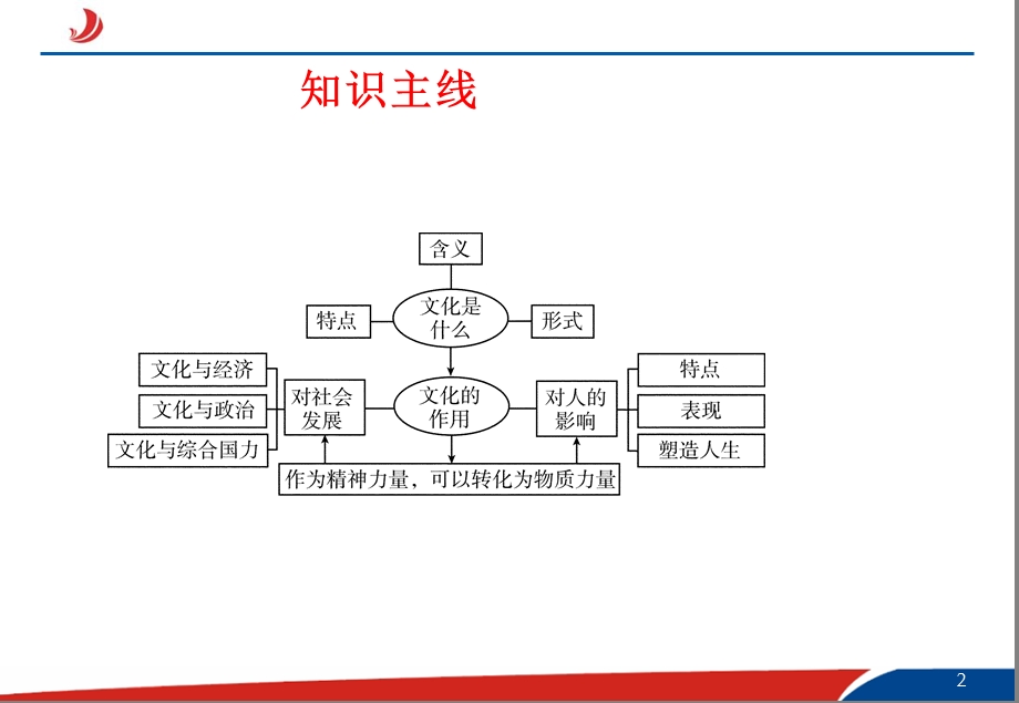 文化生活第一单元.ppt_第2页