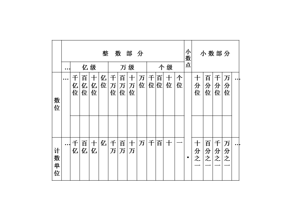 六年级数学总复习：数的读写改写.ppt_第2页