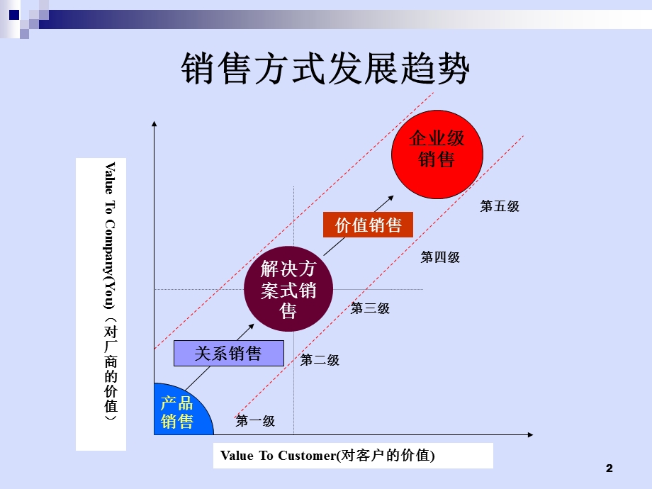 医药代表专业拜访技巧.ppt_第2页