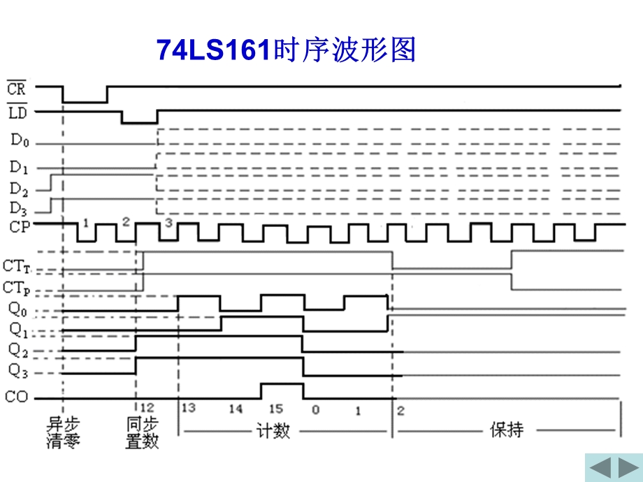 实验五集成计数器与移位寄存器.ppt_第3页