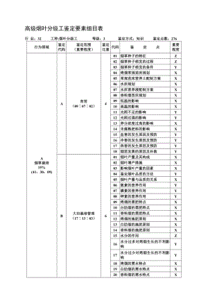 高级烟叶分级工鉴定要素细目表.doc