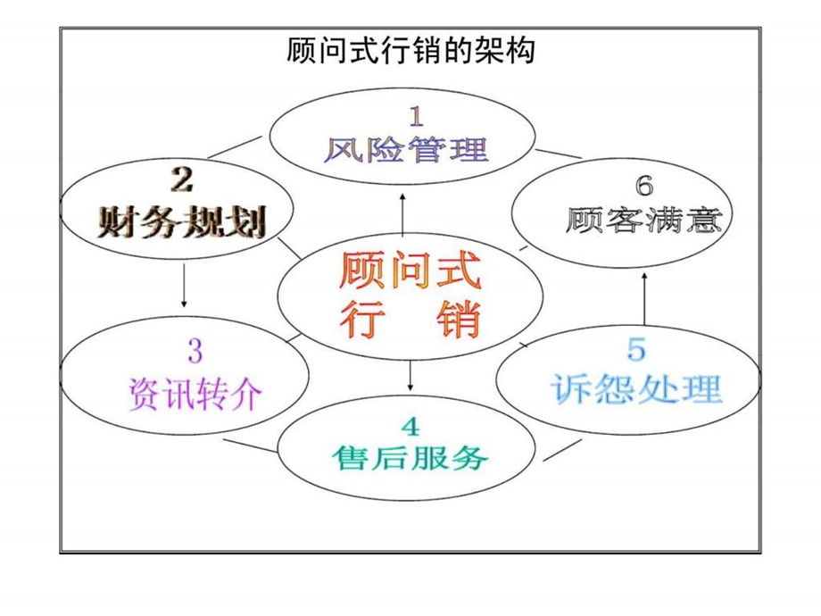 保险顾问式行销智库文档.ppt_第2页