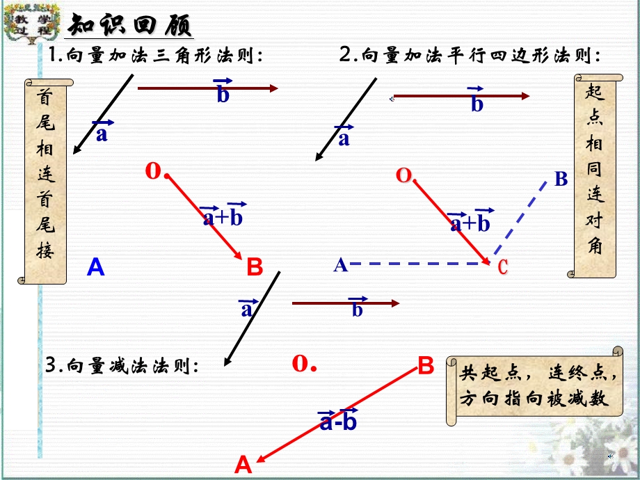 向量数乘运算及其几何意义(公开课课件).ppt_第2页