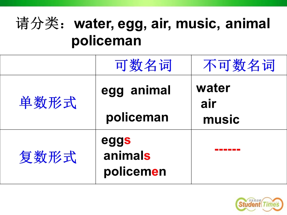 可数名词与不可数名词的用法.ppt_第3页