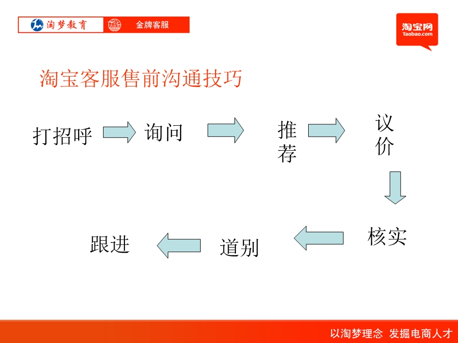 实战篇(售前、售中、售后).ppt_第2页