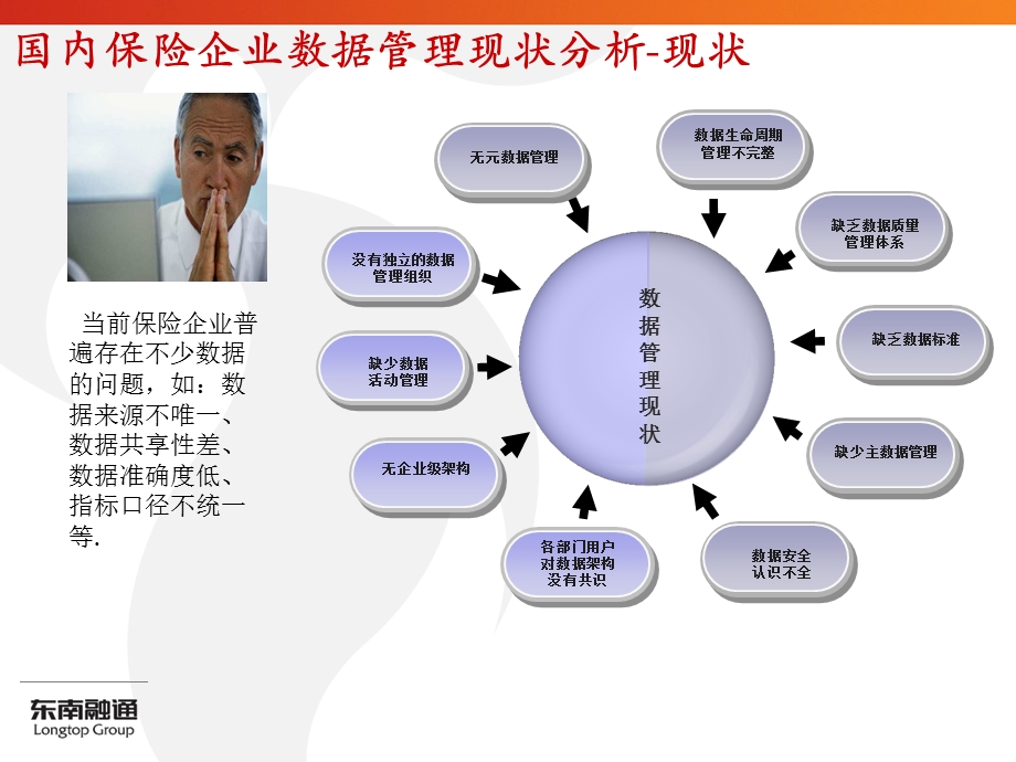 数据管理知识体系.ppt_第3页