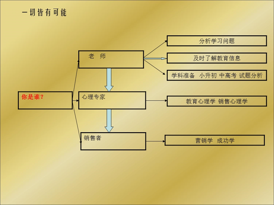 教育咨询师陌拜交流心得.ppt_第3页