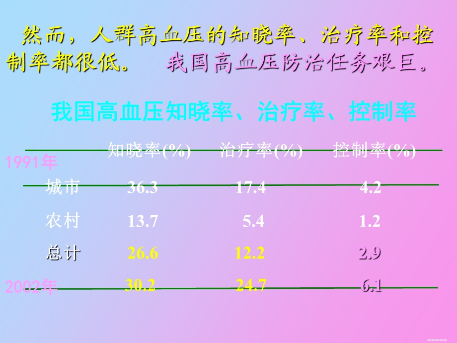 内科进展心①高血压诊断及防治进展.ppt_第3页