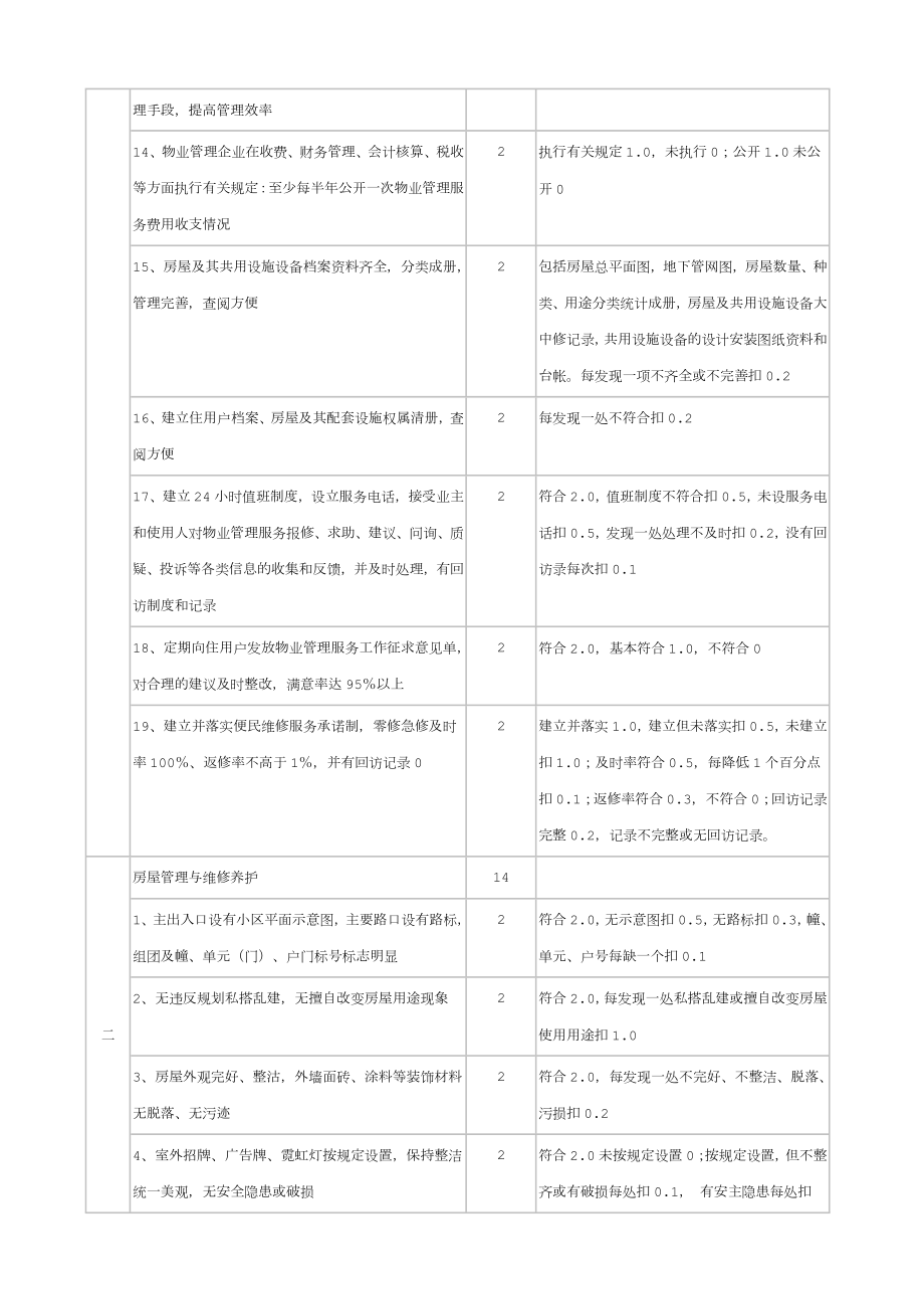 全国物业管理示范住宅小区评分标准.doc_第2页