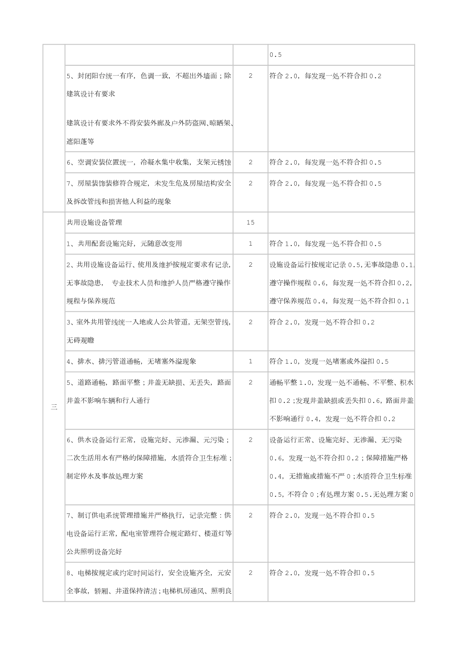 全国物业管理示范住宅小区评分标准.doc_第3页