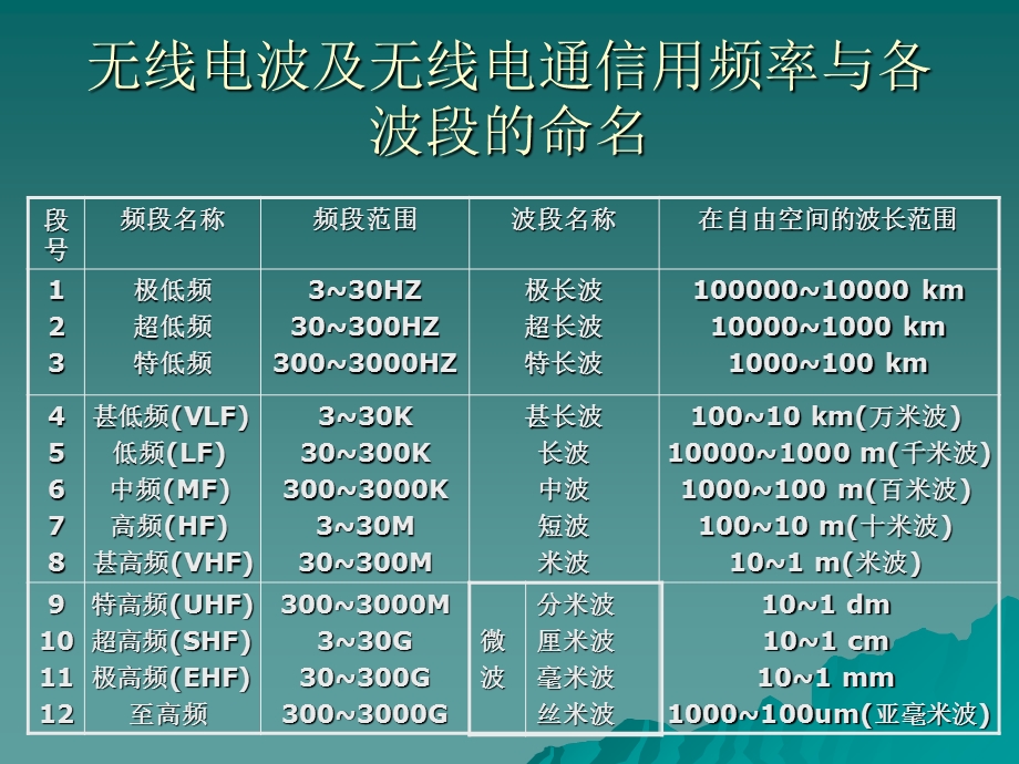 无线电波段划分及应用.ppt_第2页