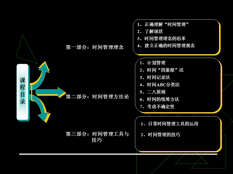 时间管理-内部授课版.ppt_第2页