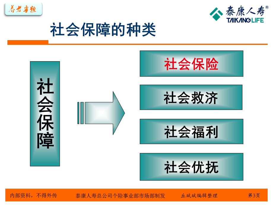 养老专题1：我国社保体系介绍.ppt_第3页