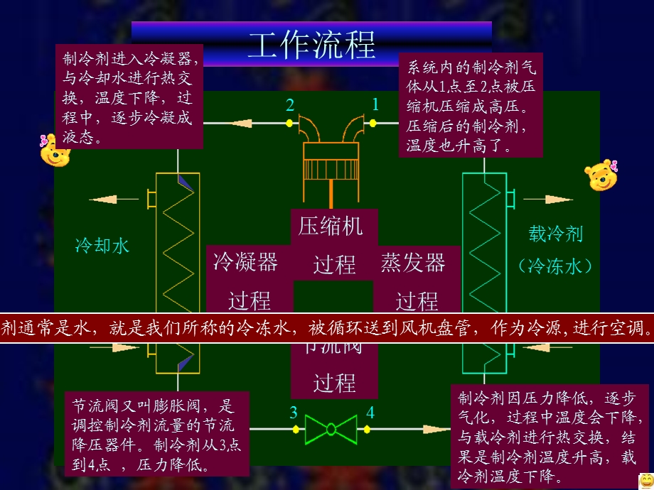 制冷原理及中央空调系统设备元器件介绍.ppt_第2页