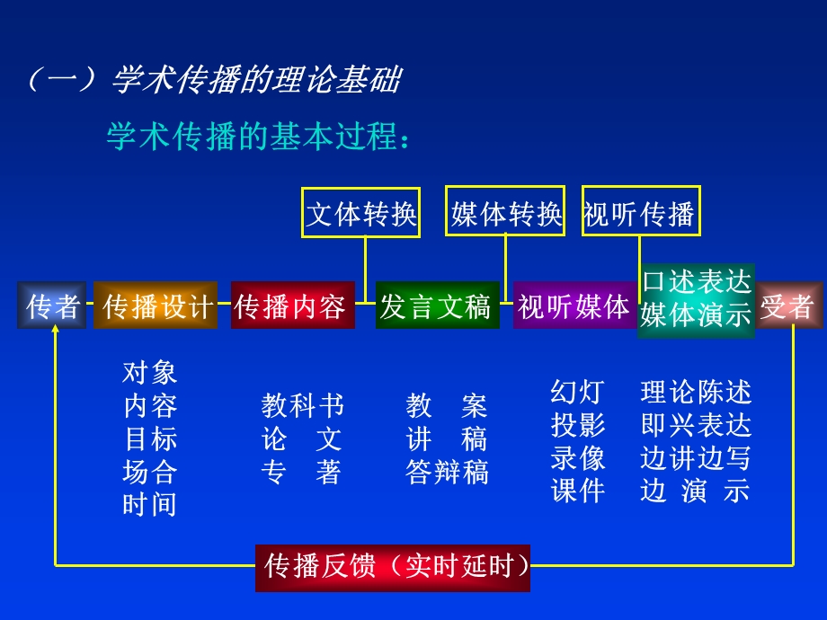 学术传播的理论和技术.ppt_第2页