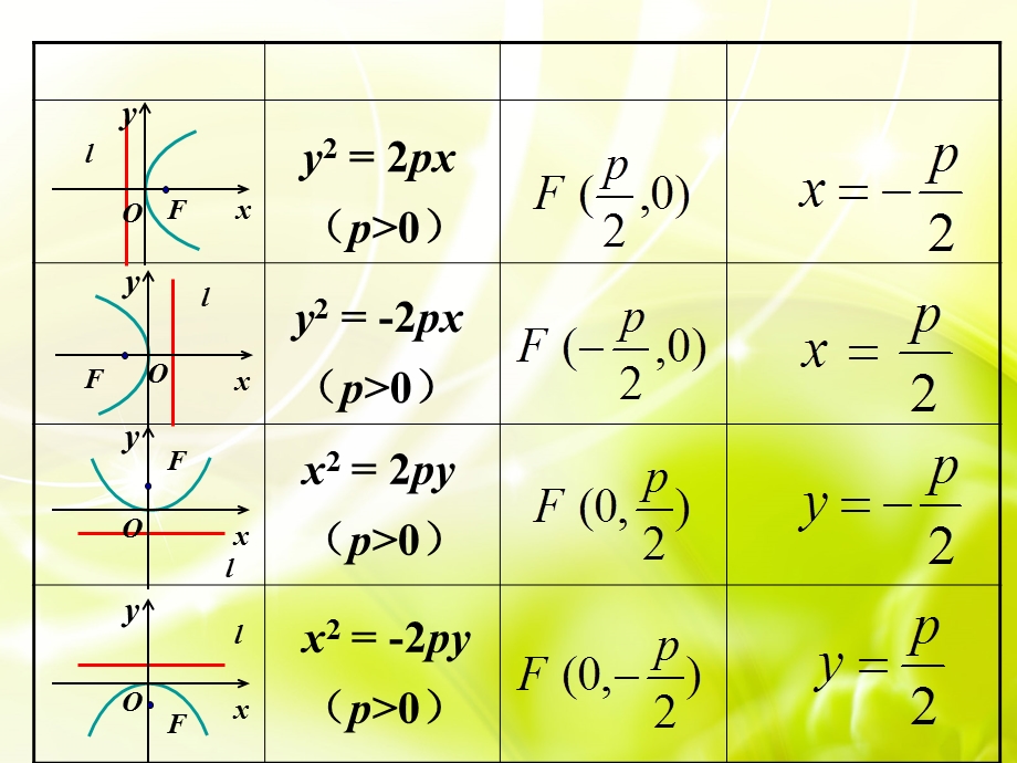 抛物线的简单几何性质(选用).ppt_第3页