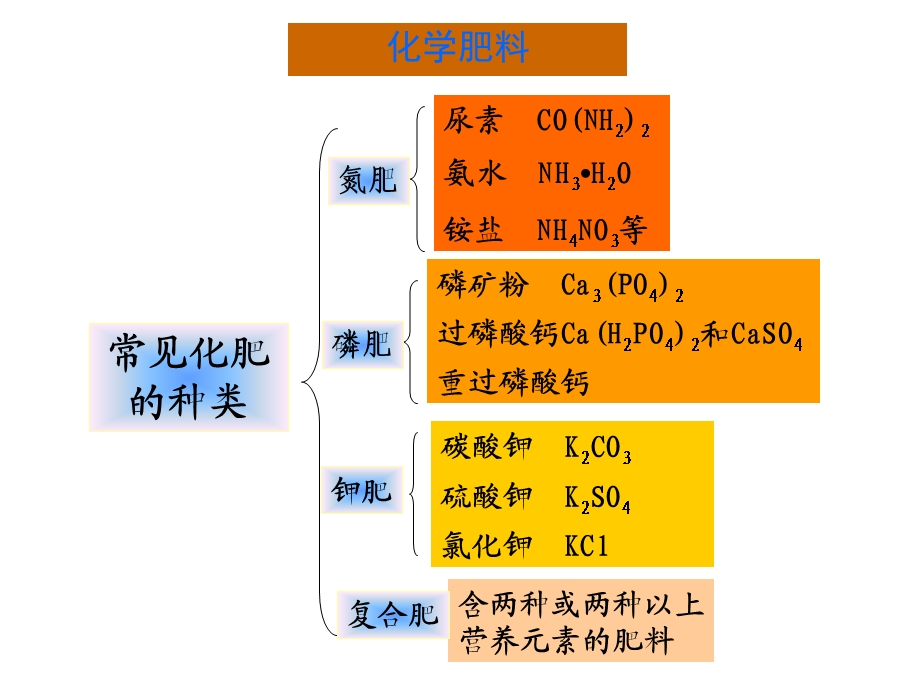 化学与工业农业环境.ppt_第3页