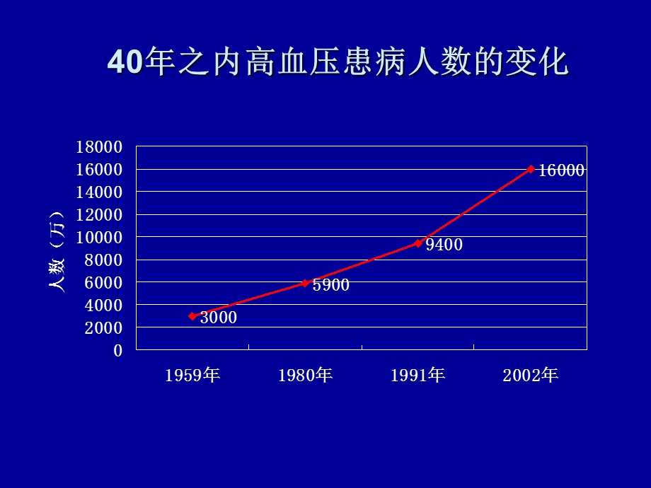 农村高血压疾病管理及长期干预经验分享.ppt_第3页