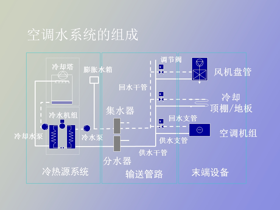 冷热源机房设计讲座.ppt_第2页