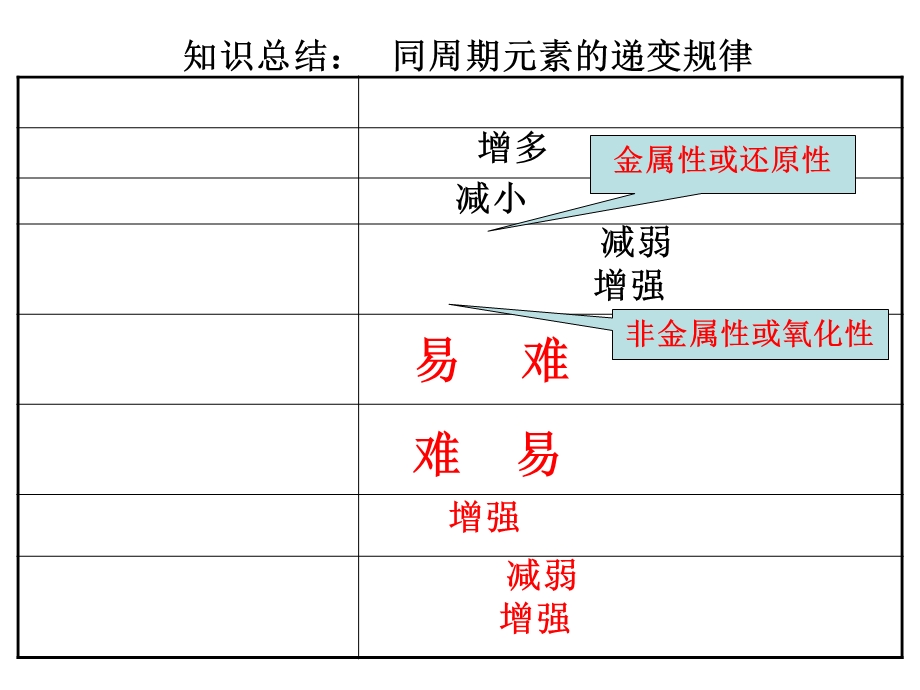 元素周期表总结.ppt_第2页