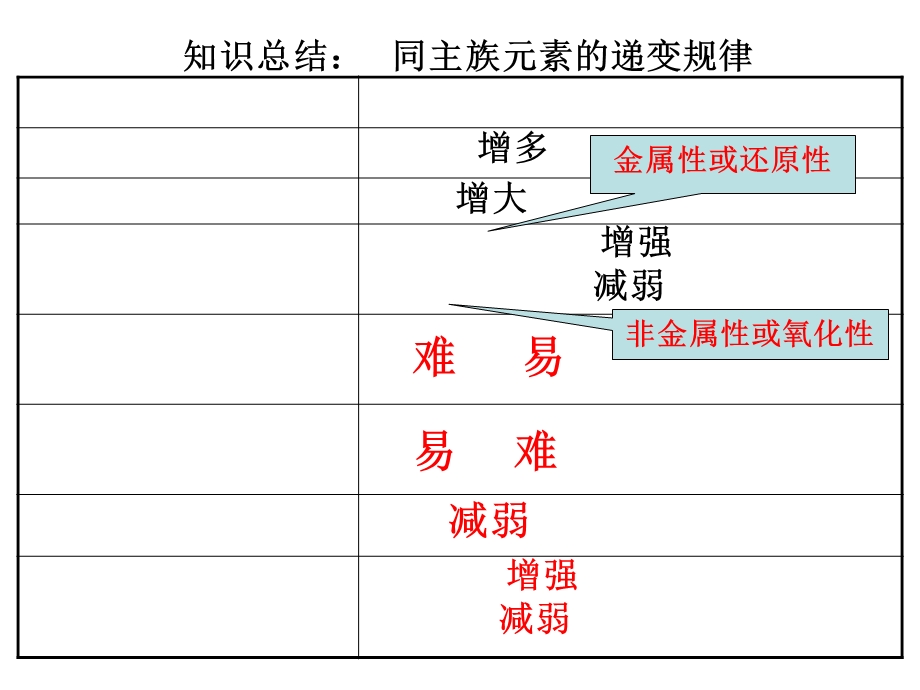 元素周期表总结.ppt_第3页