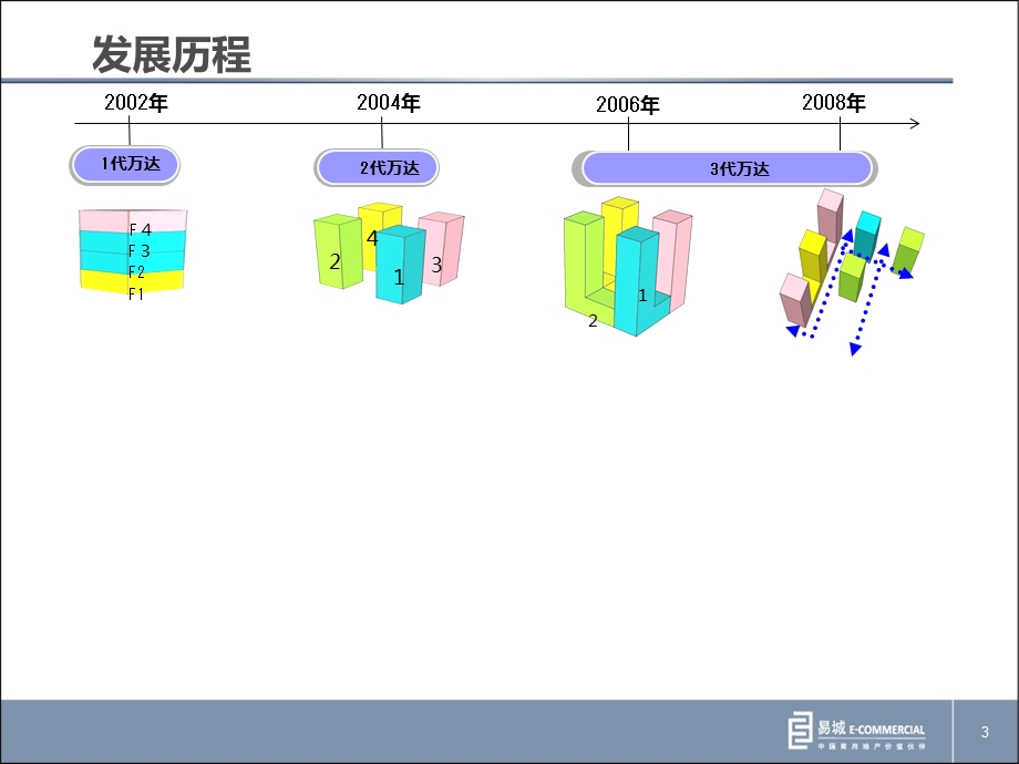 商业业态功能规划.ppt_第3页