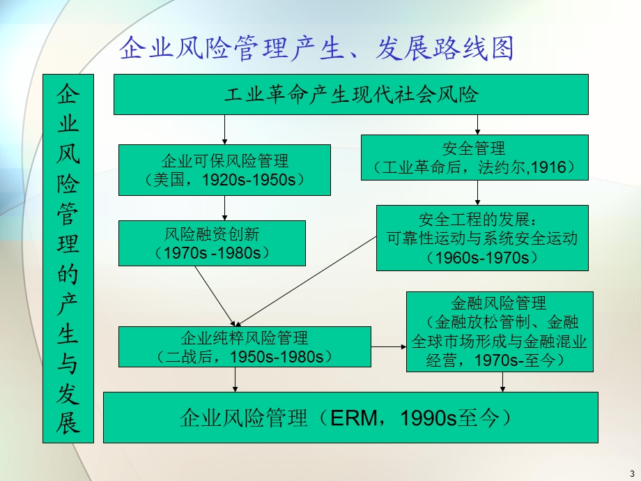 全面风险管理的产生与发展.ppt_第3页