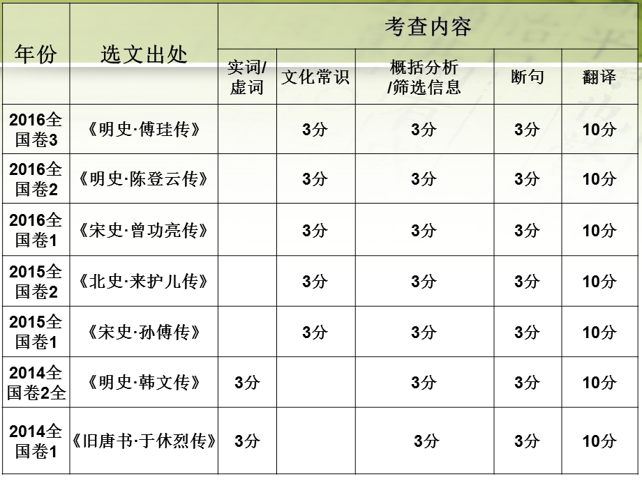 文言文断句(使用).ppt_第2页