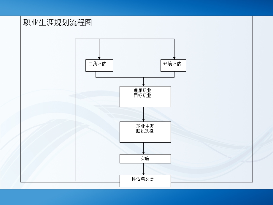 制定职业生涯规划的步骤和方法.ppt_第3页