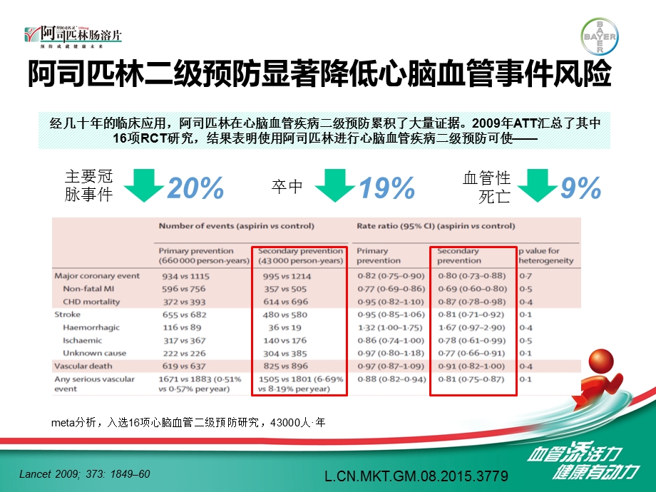 再谈抗血小板临床应用中的安全性问题ppt课件.ppt_第3页