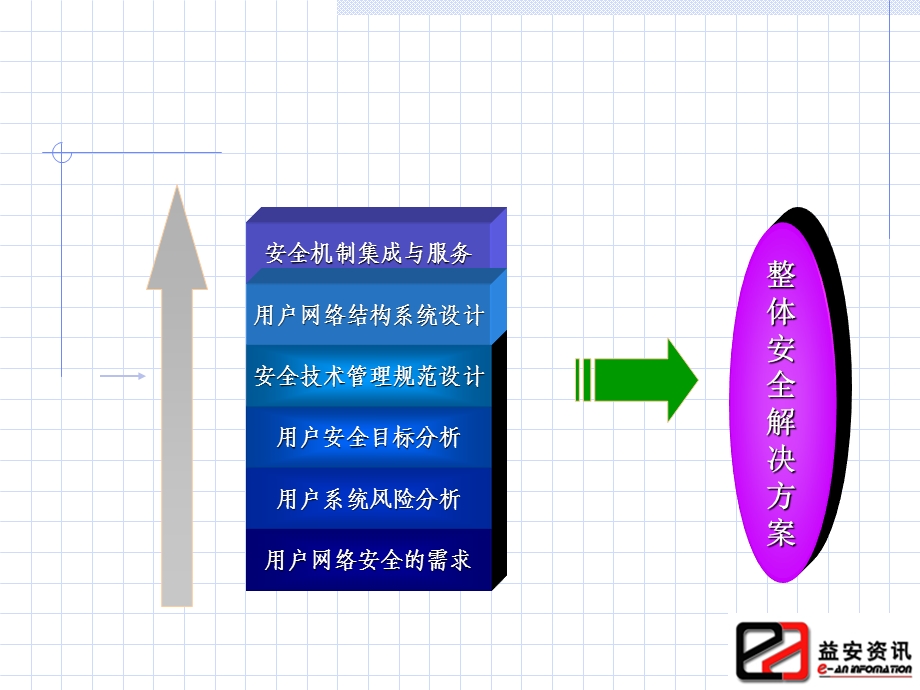 信息系统安全技术整体网络安全解决方案.ppt_第2页